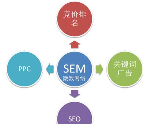 sem竞价运营技巧有哪些